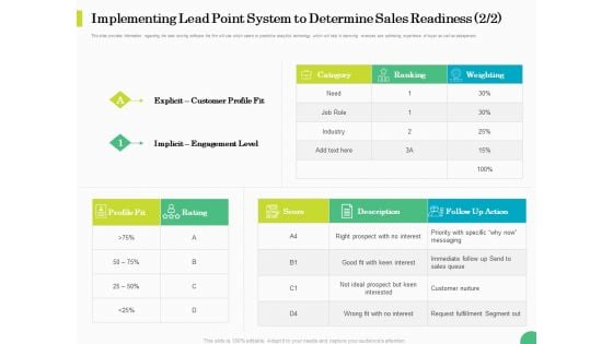 Evaluating Rank Prospects Implementing Lead Point System To Determine Sales Readiness Weighting Ppt Inspiration Portfolio PDF