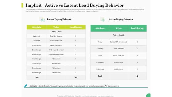 Evaluating Rank Prospects Implicit Active Vs Latent Lead Buying Behavior Value Ppt Inspiration Show PDF