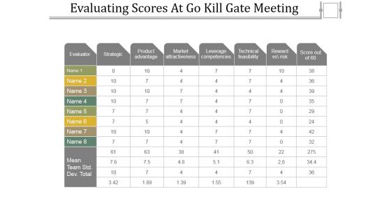 Evaluating Scores At Go Kill Gate Meeting Ppt PowerPoint Presentation Icon Example Introduction