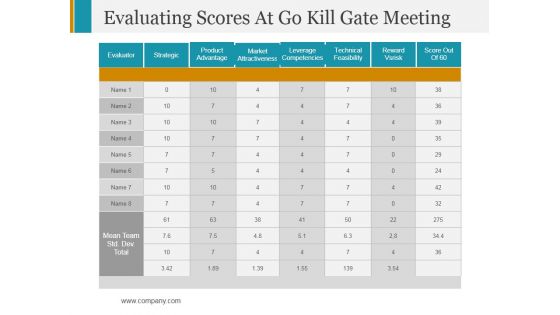 Evaluating Scores At Go Kill Gate Meeting Ppt PowerPoint Presentation Infographics Professional