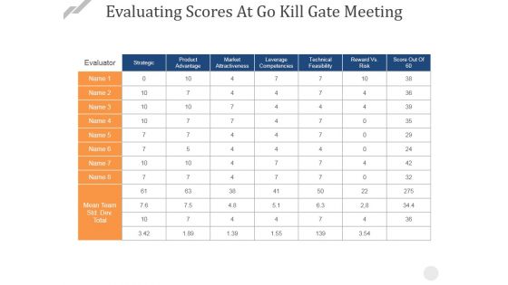 Evaluating Scores At Go Kill Gate Meeting Ppt PowerPoint Presentation Professional Outline