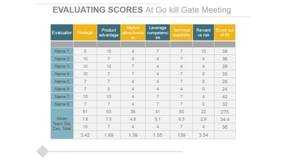Evaluating Scores At Go Kill Gate Meeting Ppt PowerPoint Presentation Slides Ideas Evaluating Scores At Go Kill Gate Meeting Ppt PowerPoint Presentation Slides Ideas