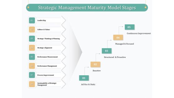 Evaluating Strategic Governance Maturity Model Ppt PowerPoint Presentation Complete Deck With Slides