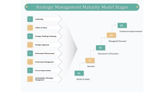 Evaluating Strategic Governance Maturity Model Strategic Management Maturity Model Stages Ppt File Aids PDF