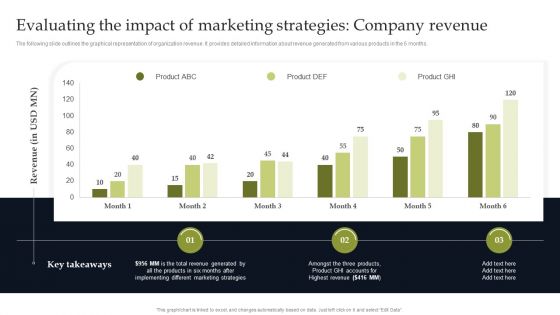 Evaluating The Impact Of Marketing Strategies Company Revenue Demonstration PDF