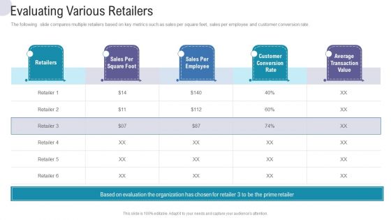 Evaluating Various Retailers Commercial Activities Marketing Tools Pictures PDF