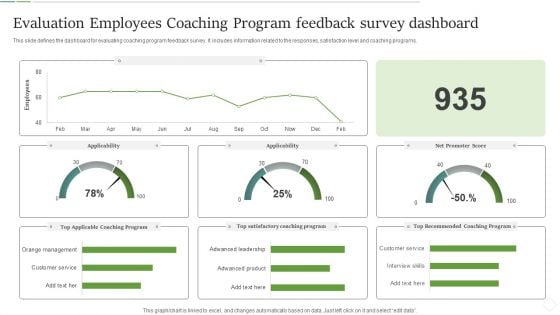 Evaluation Employees Coaching Program Feedback Survey Dashboard Introduction PDF