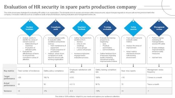 Evaluation Of HR Security In Spare Parts Production Company Demonstration PDF