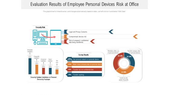 Evaluation Results Of Employee Personal Devices Risk At Office Ppt PowerPoint Presentation File Infographics PDF