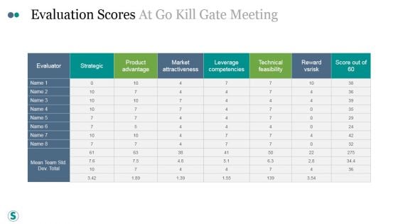 Evaluation Scores At Go Kill Gate Meeting Ppt PowerPoint Presentation Outline