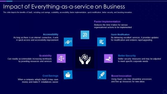 Everything As A Service Xaas For Cloud Computing IT Impact Of Everything As A Service On Business Template PDF