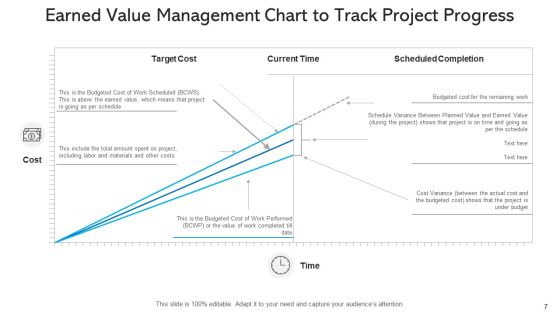 Evm Effective Budget Ppt PowerPoint Presentation Complete Deck With Slides Slide07