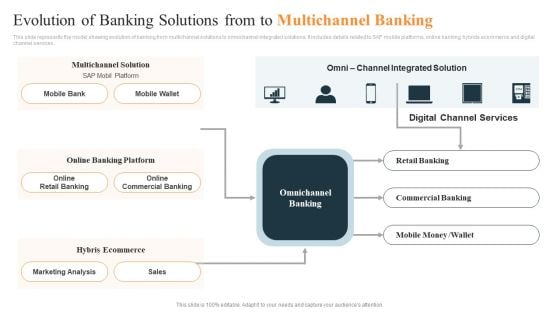 Evolution Of Banking Solutions From To Multichannel Banking Ppt Slides Samples PDF