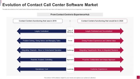 Evolution Of Contact Call Center Software Market Sample PDF