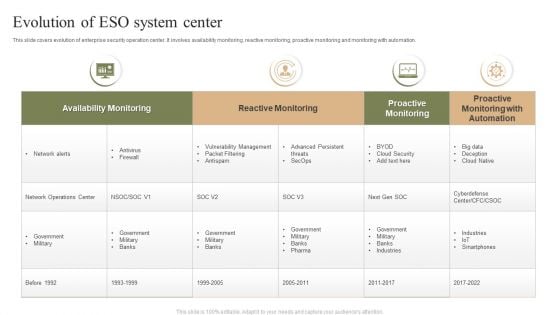 Evolution Of ESO System Center Ppt PowerPoint Presentation File Show PDF