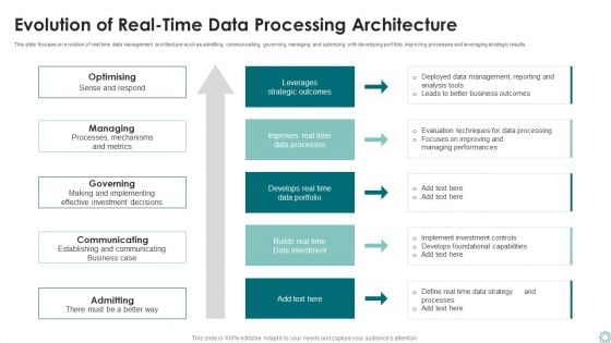 Evolution Of Real Time Data Processing Architecture Ppt Professional Design Ideas PDF