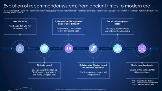 Evolution Of Recommender Systems From Ancient Times To Modern Era Diagrams PDF