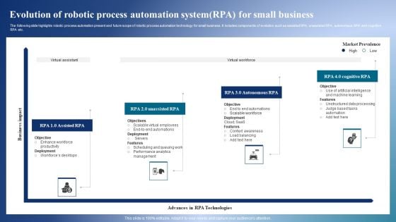 Evolution Of Robotic Process Automation Systemrpa For Small Business Demonstration PDF