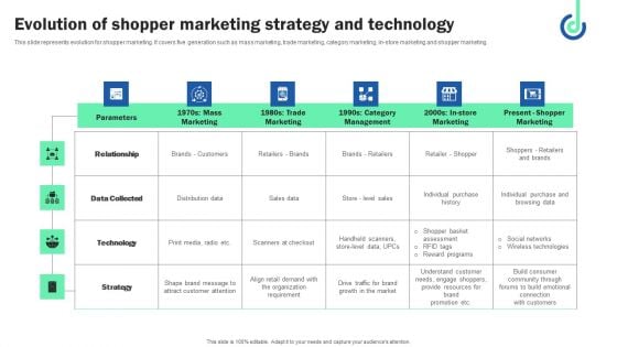 Evolution Of Shopper Marketing Strategy And Technology Professional PDF