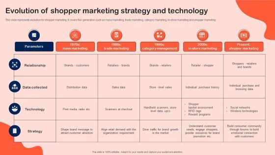 Evolution Of Shopper Marketing Strategy And Technology Sample PDF
