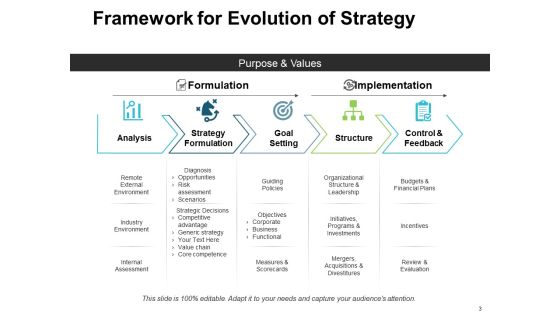 Evolution Of Strategy Ppt PowerPoint Presentation Complete Deck With Slides Slide03