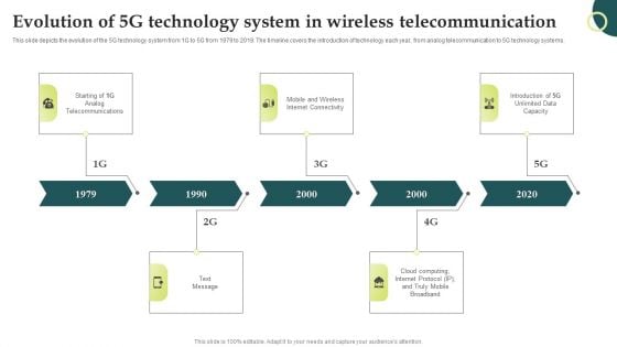 Evolution Of Wireless Technologies Evolution Of 5G Technology System In Wireless Summary PDF