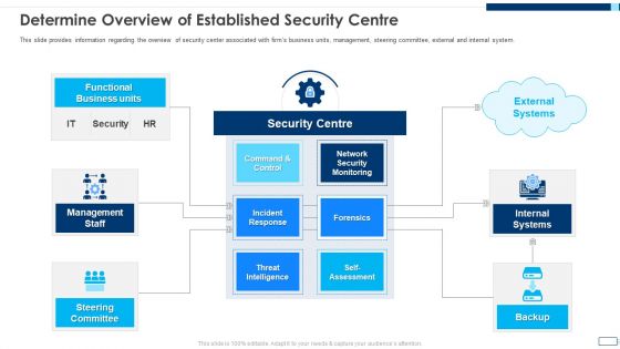 Evolving BI Infrastructure Determine Overview Of Established Security Centre Slides PDF
