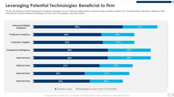 Evolving BI Infrastructure Leveraging Potential Technologies Beneficial To Firm Infographics PDF