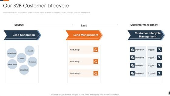 Evolving Target Consumer List Through Sectionalization Techniques Our B2B Customer Lifecycle Pictures PDF