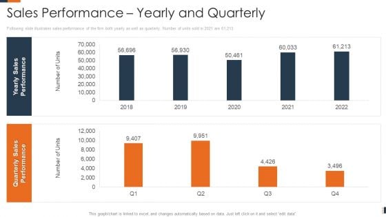 Evolving Target Consumer List Through Sectionalization Techniques Sales Performance Yearly And Quarterly Brochure PDF