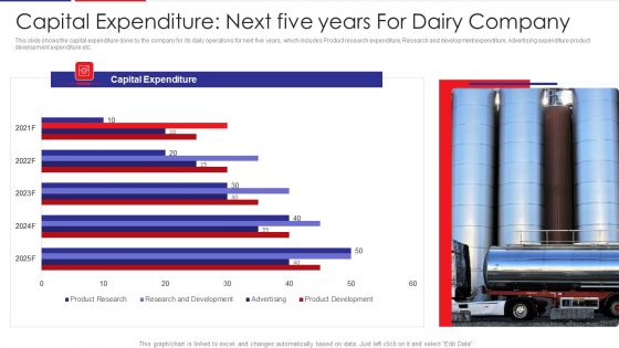 Examination Of Buyer Mindset Towards Dairy Products Capital Expenditure Next Five Years For Guidelines PDF