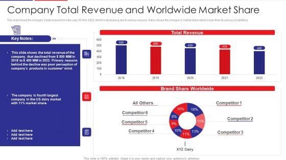 Examination Of Buyer Mindset Towards Dairy Products Company Total Revenue And Worldwide Sample PDF