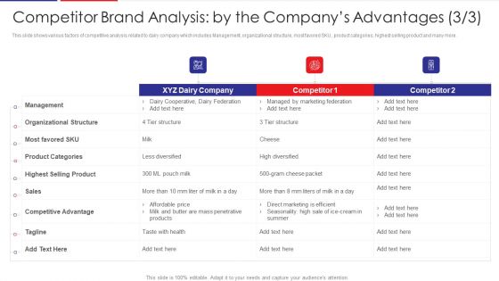 Examination Of Buyer Mindset Towards Dairy Products Competitor Brand Analysis By The Companys Professional PDF