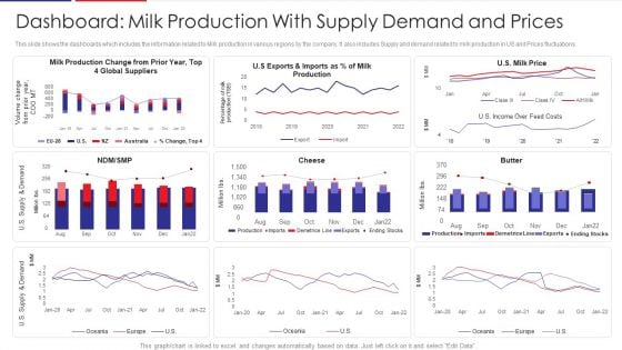 Examination Of Buyer Mindset Towards Dairy Products Dashboard Milk Production With Supply Structure PDF