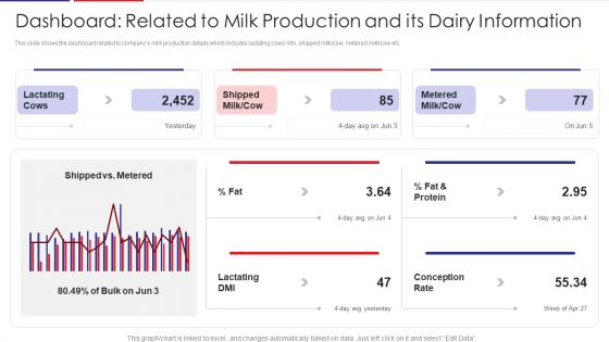 Examination Of Buyer Mindset Towards Dairy Products Dashboard Related To Milk Production Sample PDF