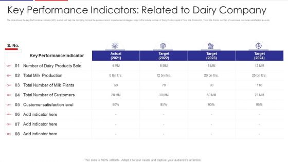 Examination Of Buyer Mindset Towards Dairy Products Key Performance Indicators Related Brochure PDF