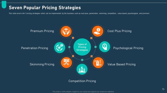 Examining Price Optimization In Organization Complete Deck Slide15