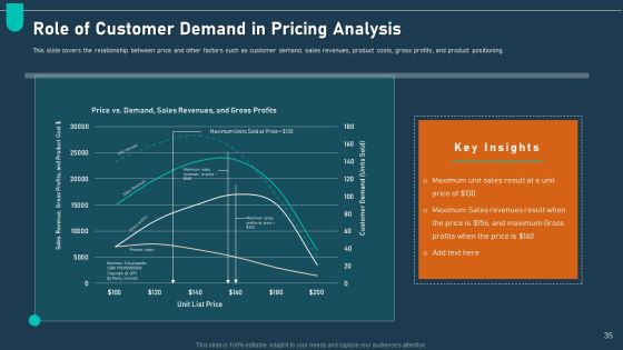 Examining Price Optimization In Organization Complete Deck Slide35