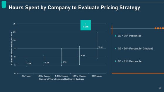 Examining Price Optimization In Organization Complete Deck Slide46