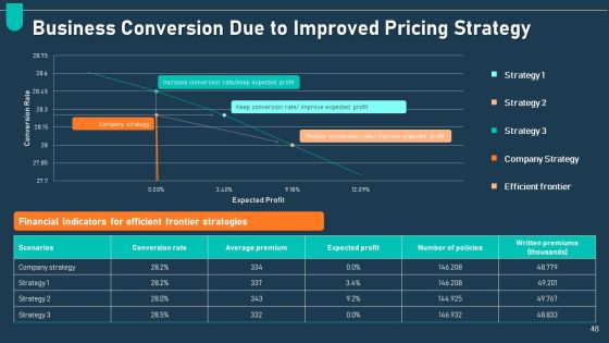 Examining Price Optimization In Organization Complete Deck Slide48