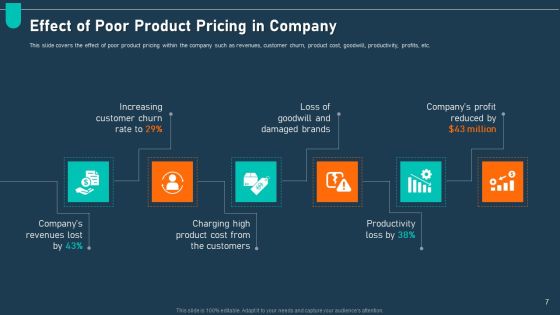 Examining Price Optimization In Organization Complete Deck Slide07