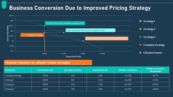 Examining Price Optimization Organization Business Conversion Due To Improved Pricing Strategy Elements PDF