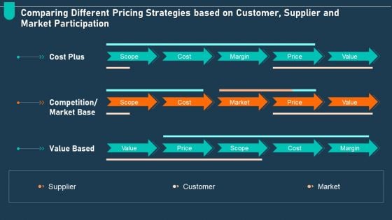 Examining Price Optimization Organization Comparing Different Pricing Strategies Ppt Portfolio Layout Ideas PDF