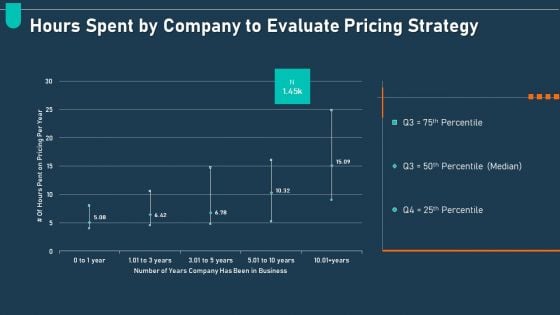 Examining Price Optimization Organization Hours Spent By Company To Evaluate Pricing Strategy Topics PDF