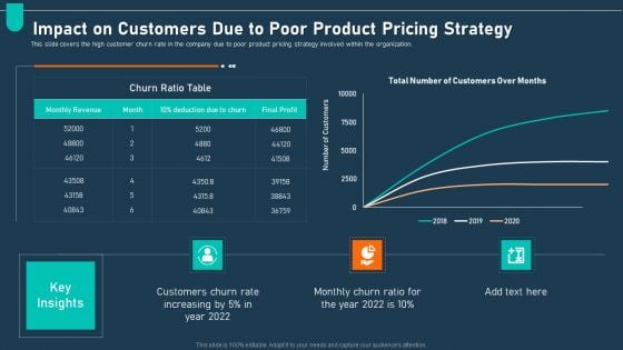 Examining Price Optimization Organization Impact On Customers Due To Poor Product Pricing Strategy Diagrams PDF