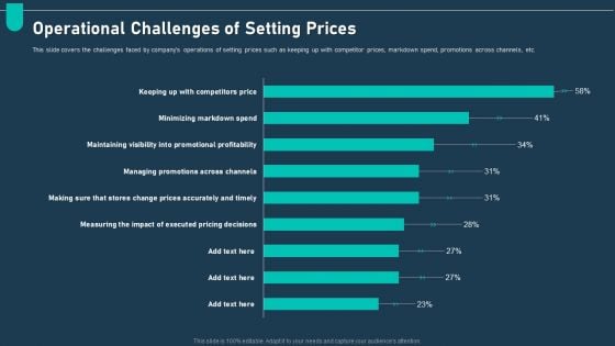 Examining Price Optimization Organization Operational Challenges Of Setting Prices Infographics PDF