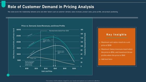 Examining Price Optimization Organization Role Of Customer Demand In Pricing Analysis Topics PDF