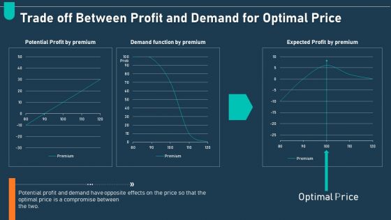 Examining Price Optimization Organization Trade Off Between Profit And Demand For Optimal Price Clipart PDF