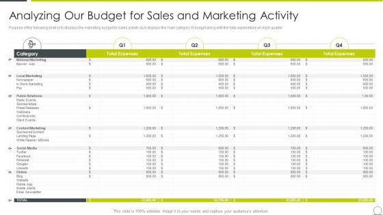 Examining Product Characteristics Brand Messaging Analyzing Our Budget For Sales Structure PDF