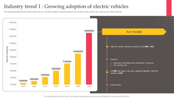 Executing Automotive Marketing Tactics For Sales Boost Industry Trend 1 Growing Adoption Introduction PDF